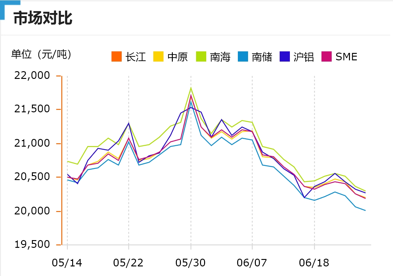 跌！今日鋁價(jià)！長(zhǎng)江、中原、南海、南儲(chǔ)、滬鋁、SME（2024/6/26）